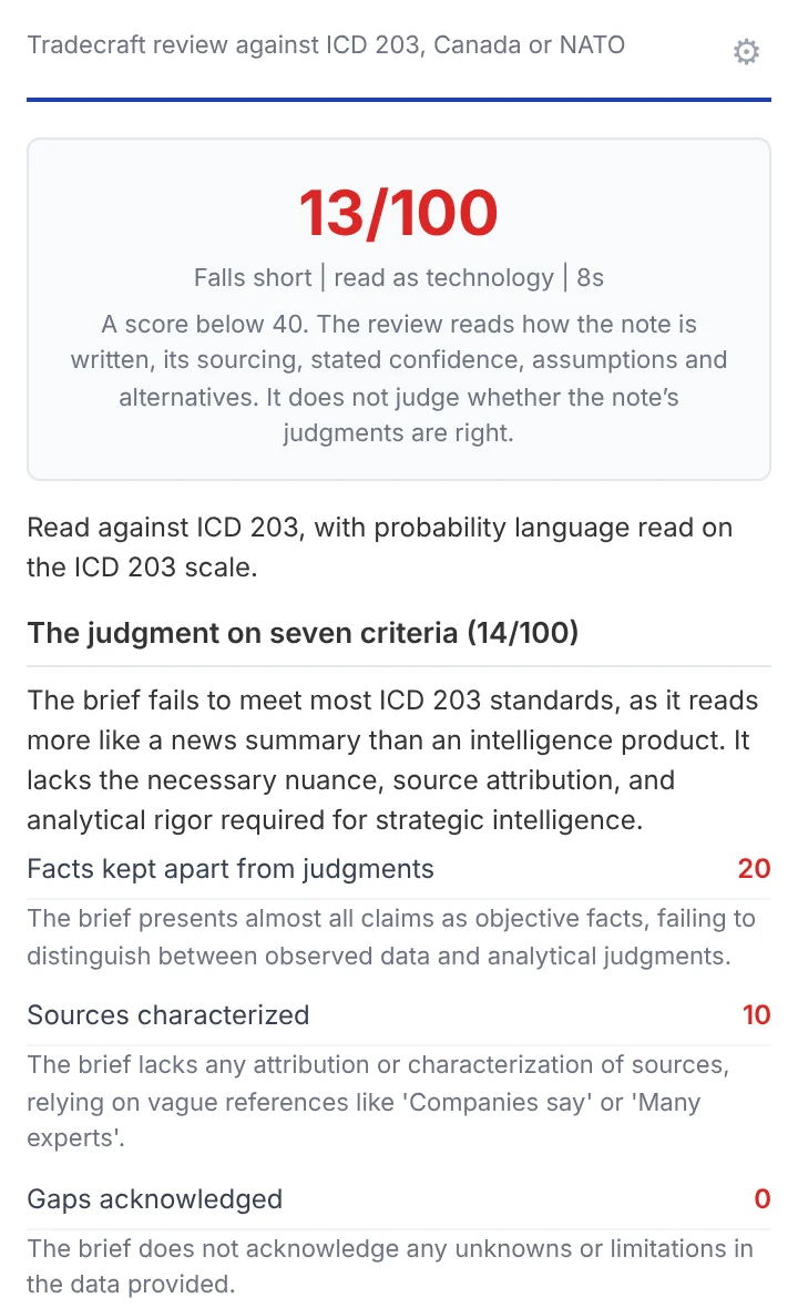 The pane after reviewing a weak test note: 13 out of 100, Falls short, with the judgment on each of seven criteria.